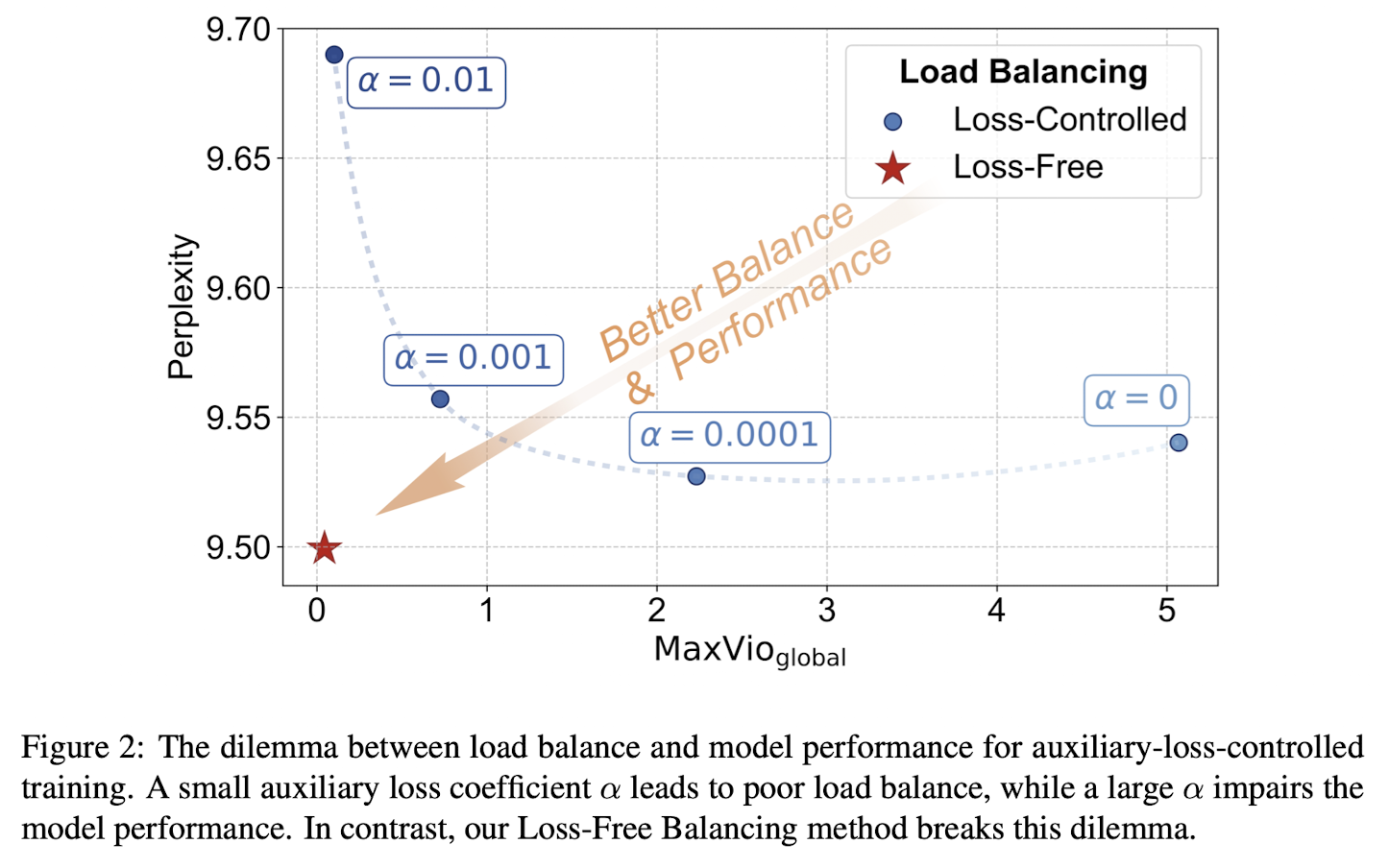 Load balancing with DeepSeek Moe