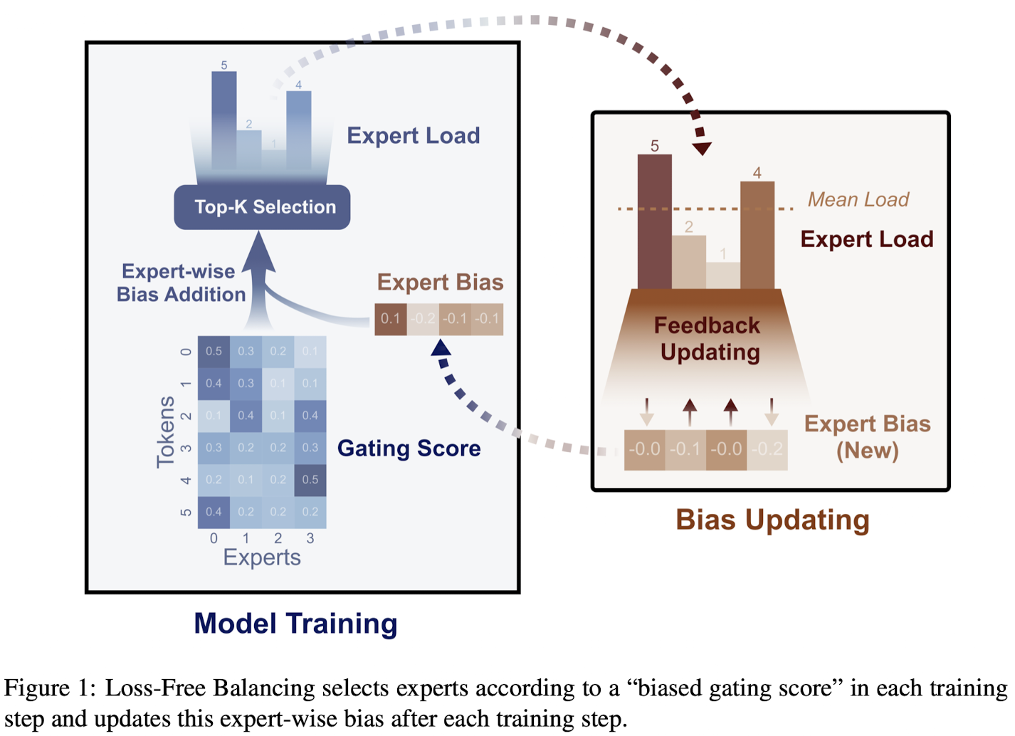 Expert Bias