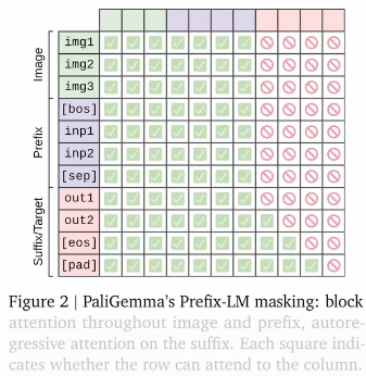 PaliGemma Prefix LM Masking